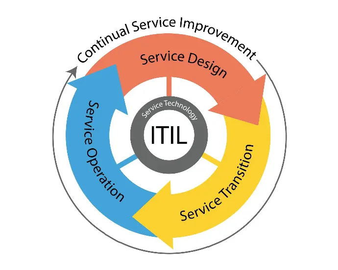 Session express : ITIL : Concepts et principes essentiels