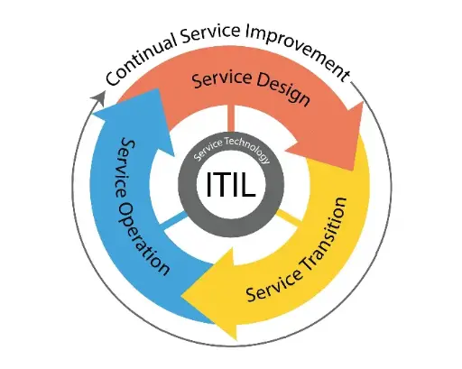 Introduction à ITIL et gestion des services informatiques